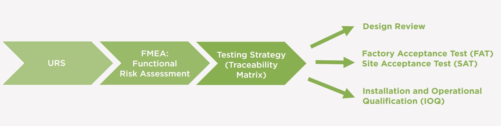 Flowchart of the quality testing strategy at Single Use Support.