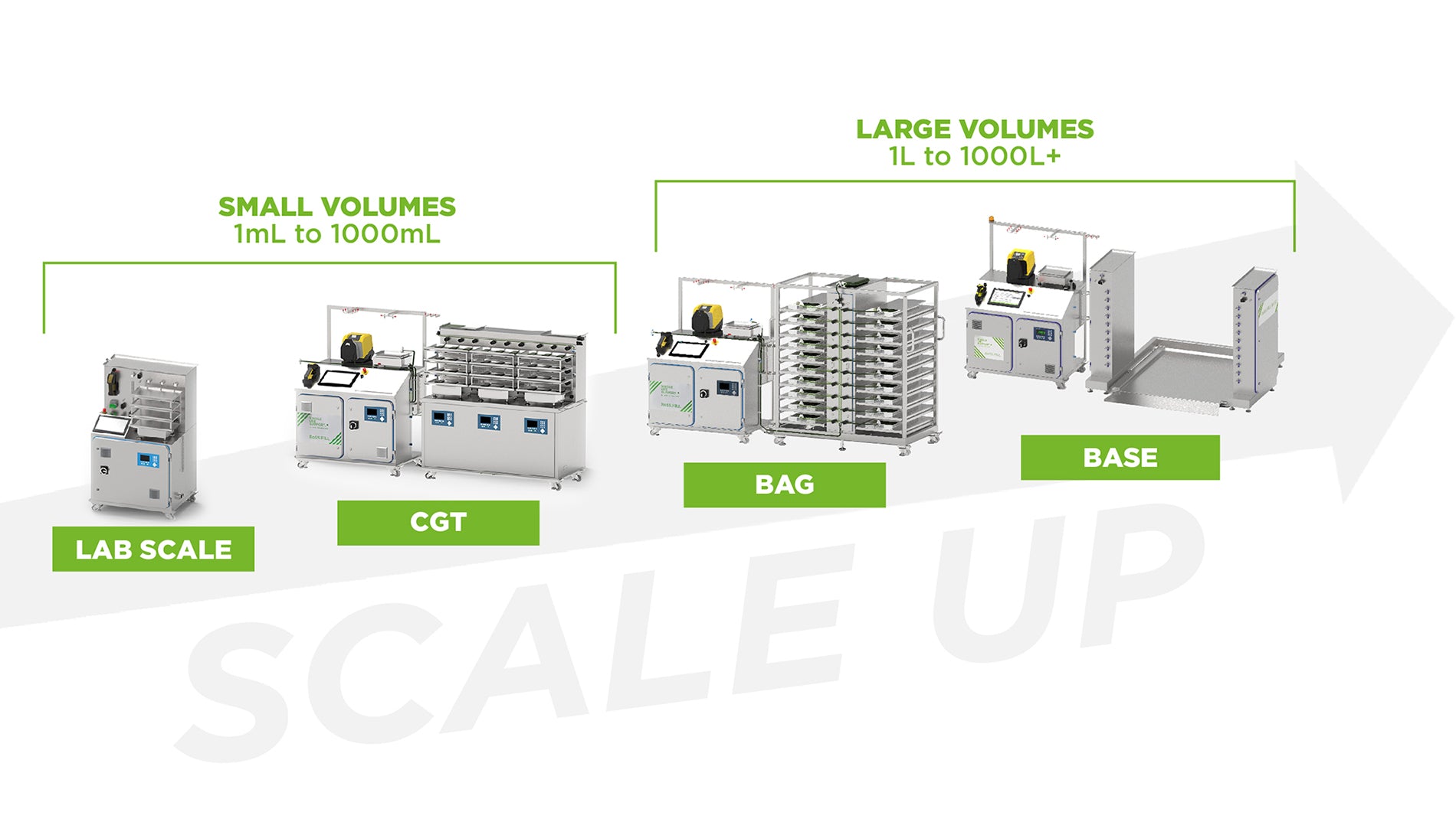 Graphic of different scale-up stages for aseptic filling systems used in biopharmaceutical manufacturing from small to large volumes.