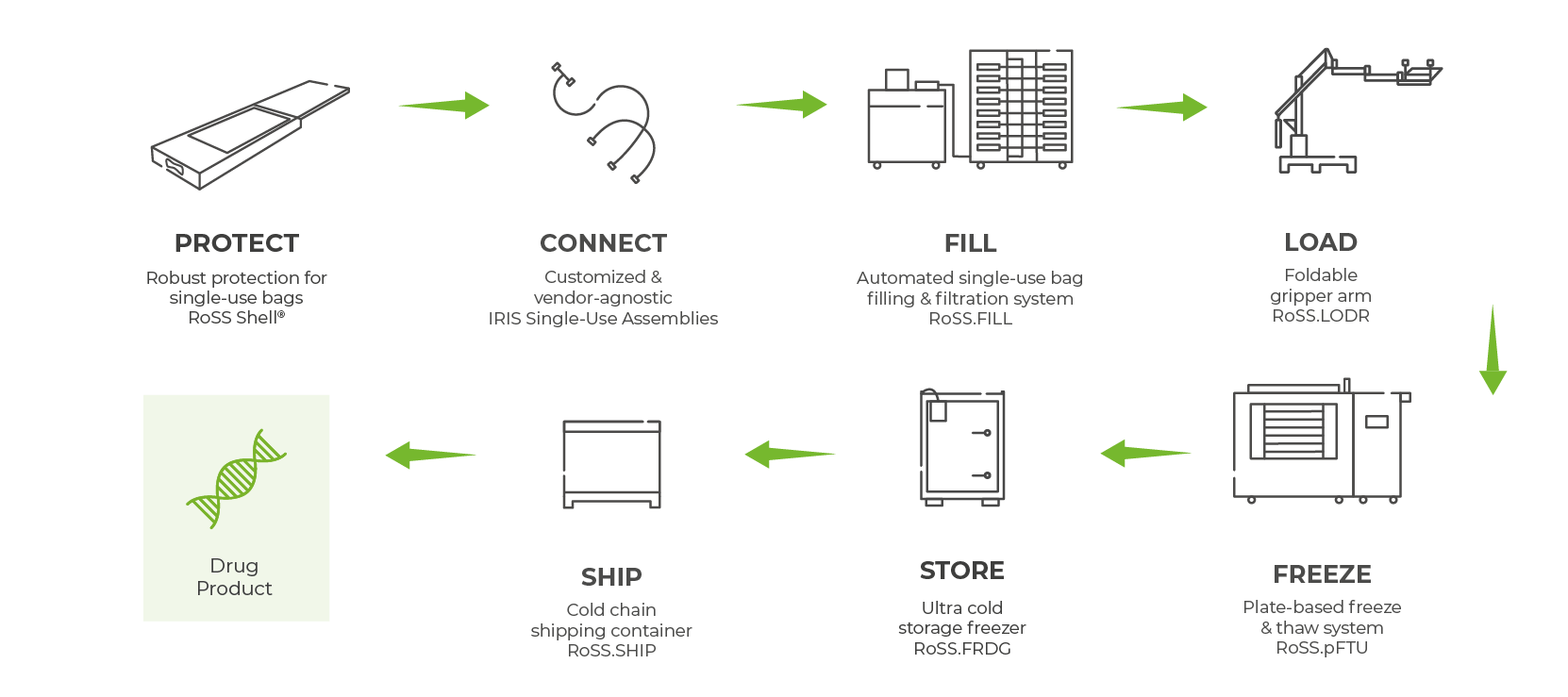 Diagram of the fluid management process of bulk drug substances with labeld steps on a transparent background.