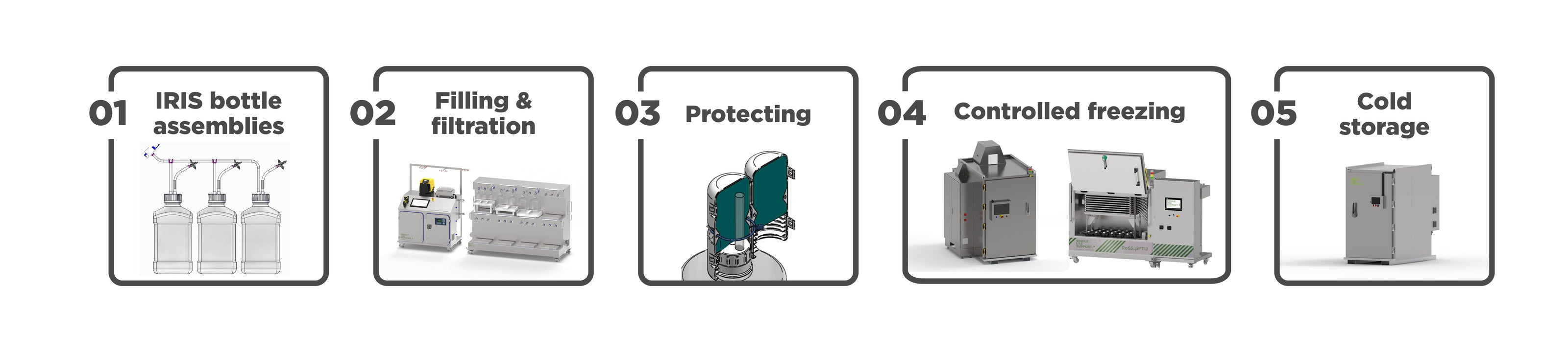 Five-step process diagram for drug substance handling in single-use bottles with icons and labels for filling, protecting, freezing, storing, and shipping.