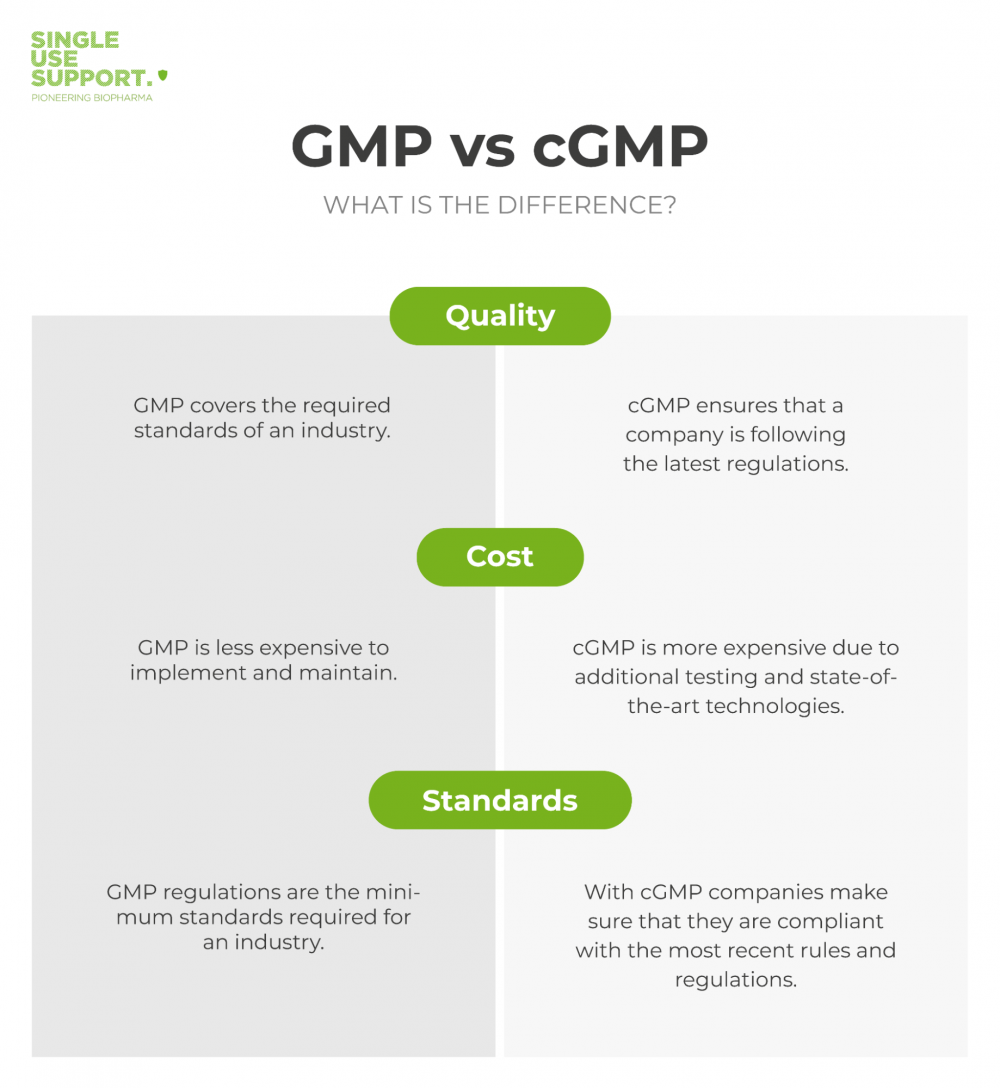 cgmp-gmp-difference