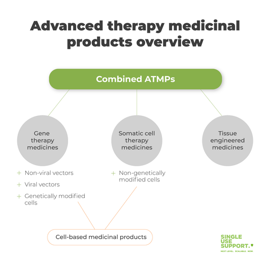 Advanced therapy medicinal products - a new era of medicine