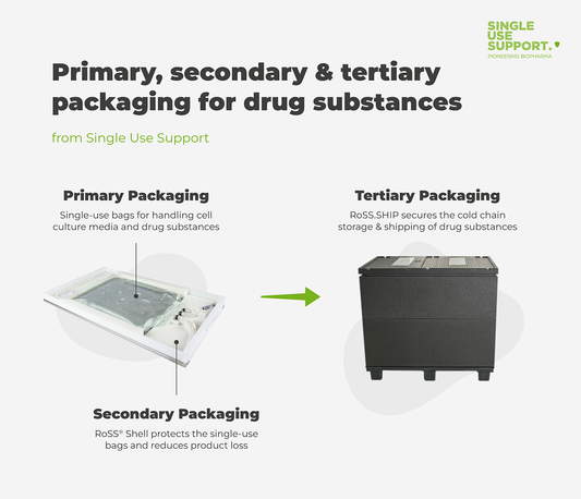 Primary and secondary packaging of drug substances