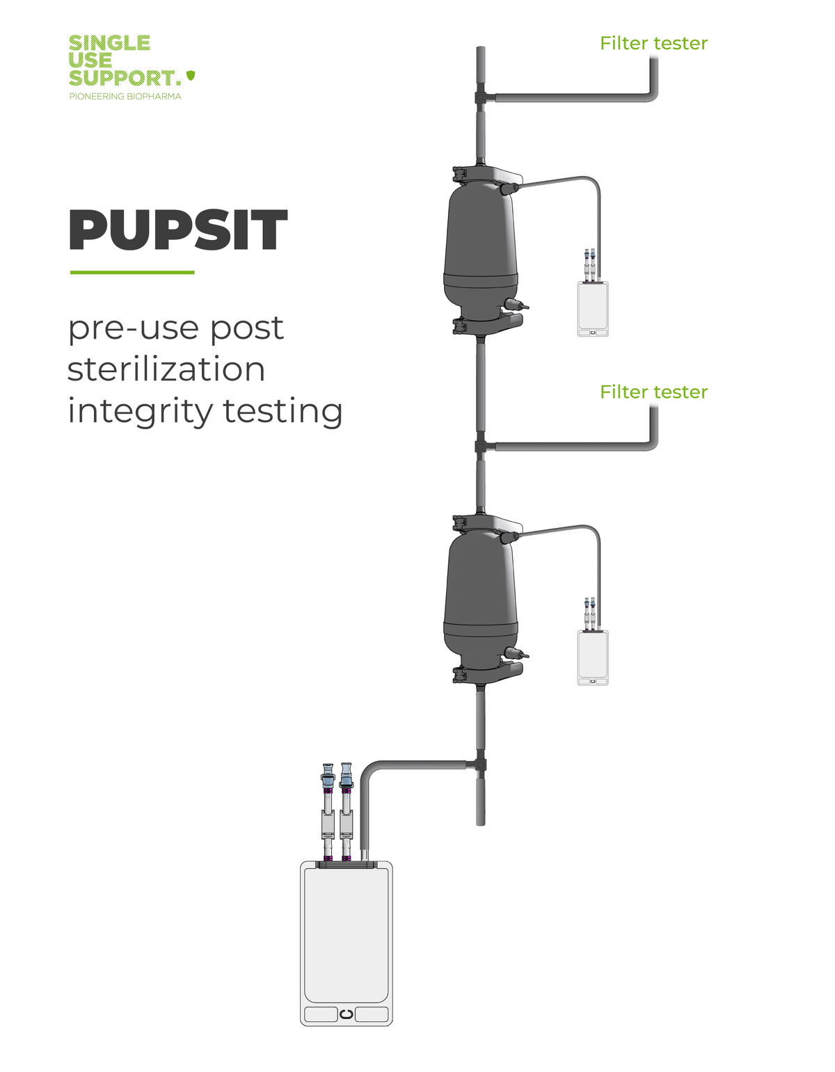 PUPSIT - An introduction to pre-use post-sterilization integrity testing