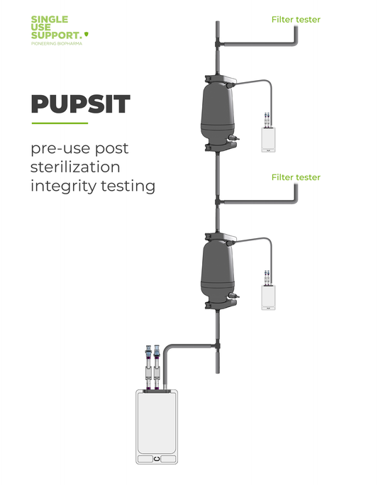 PUPSIT - An Introduction to Pre-use Post Sterilization Integrity Testing