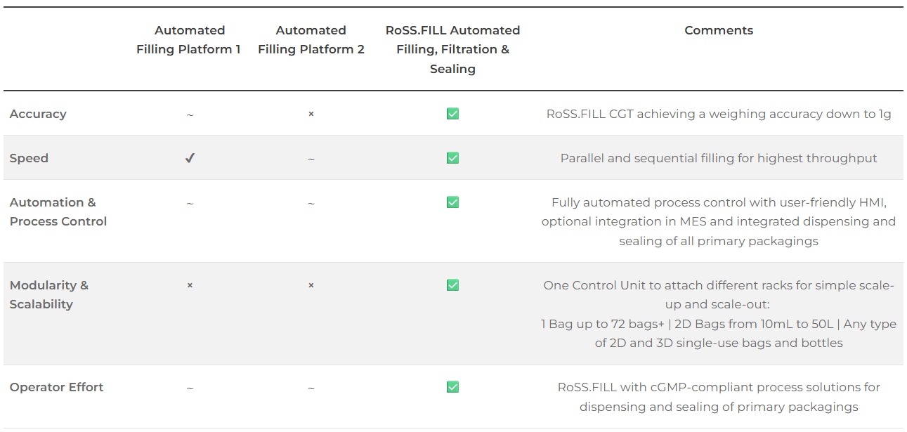 Table of comparison between automated filling platforms 