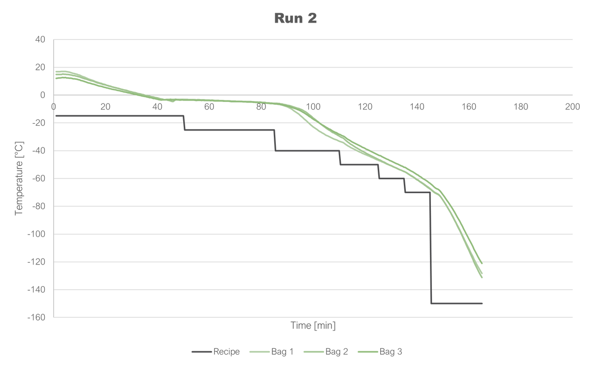 Graph showing temperature change over time with three different bags.