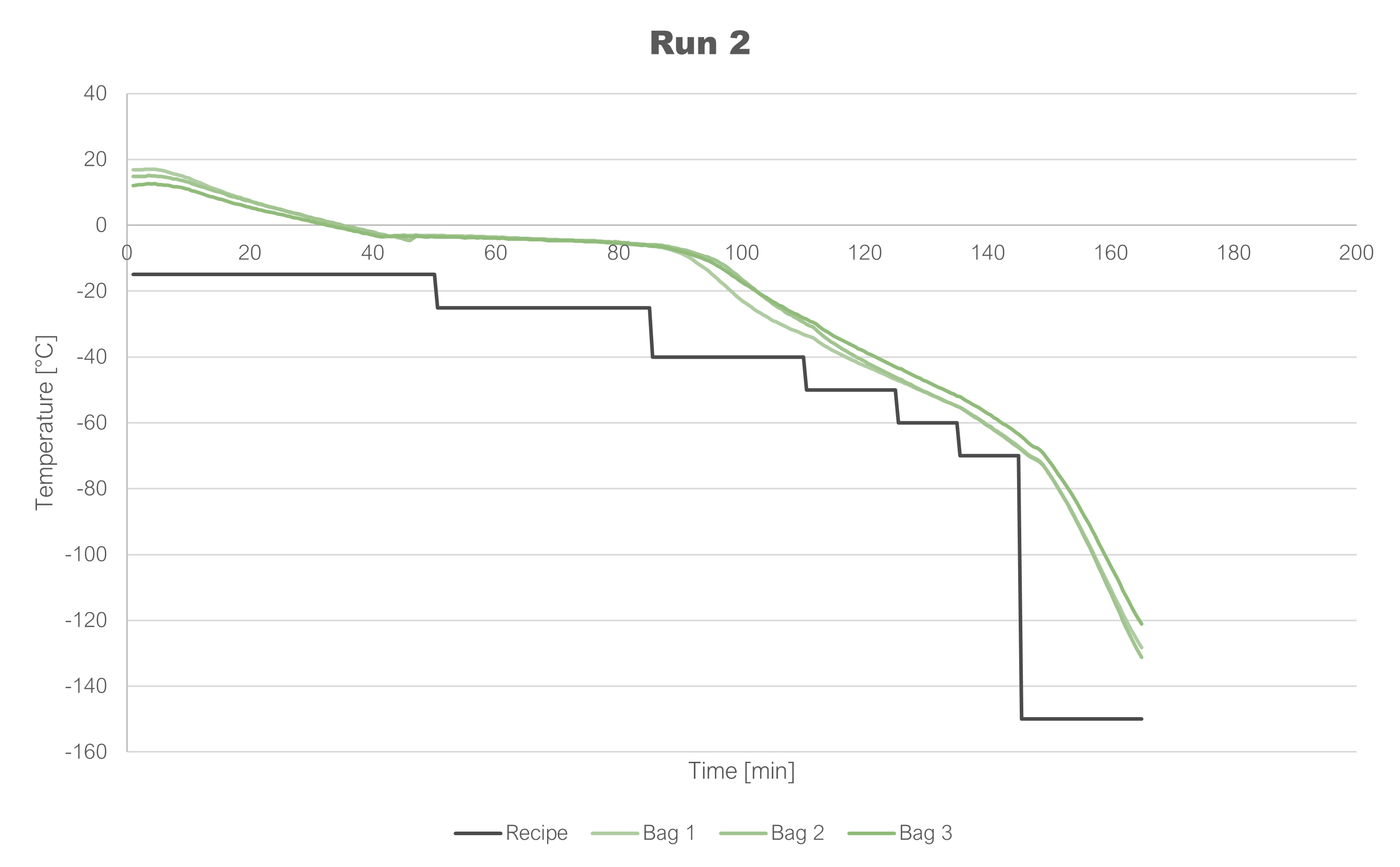 Graph showing temperature change over time with three different bags.