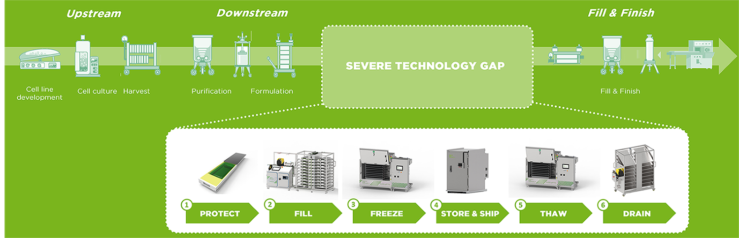 Diagram of a the biopharmaceutical manufacturing process to illustrate the technology gap closed by Single Use Support.