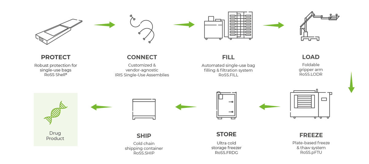 Diagram of the fluid management process of bulk drug substances with labeld steps on a transparent background.