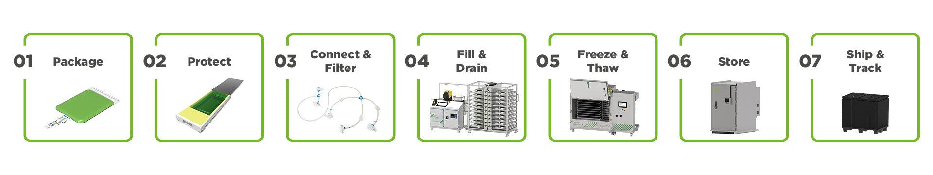 Diagram showing the fluid management & cold chain handling process of bulk drug substances (bds).