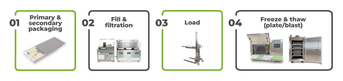 diagram representing a fill to freeze workflow with Single Use Support's products