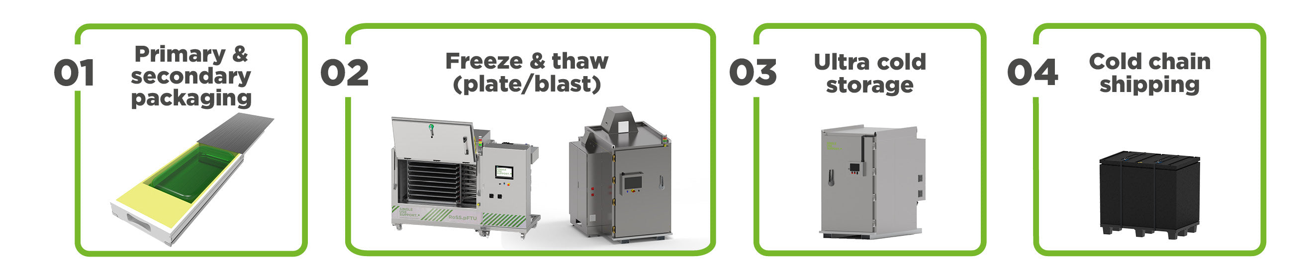 Infographic of cold chain management methods solutions including primary & secondary packaging, freeze & thaw, ultra cold storage, and cold chain shipping.