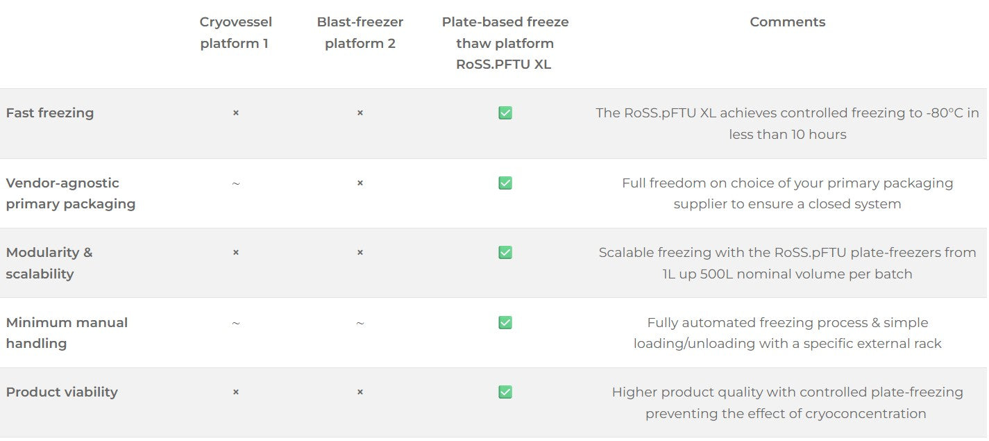 Table about the advantages of Single Use Support's bulk drug substance freezer RoSS.pFTU XL