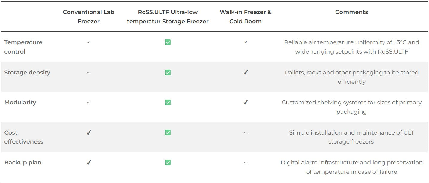 Table about the advantages of Single Use Support's ultra-low temperature storage freezer RoSS.ULTF
