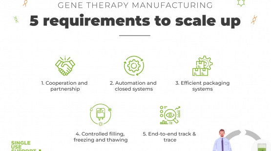 Gene therapy manufacturing-5 requirements to scale up