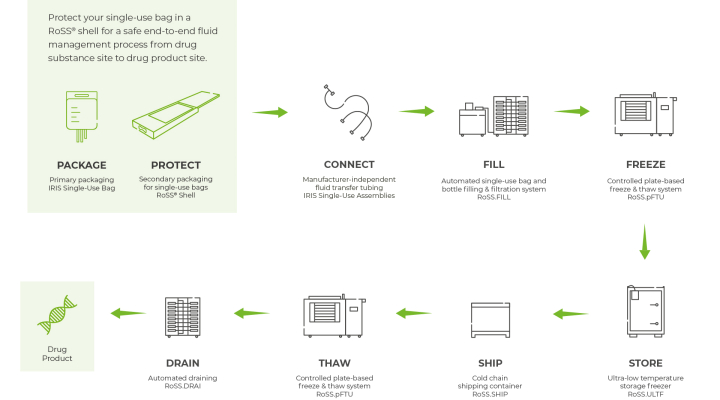 End-to-end platform for single use bags by Single Use Support