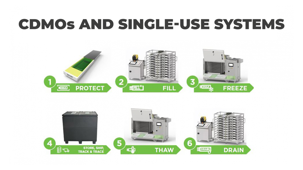 Why CDMOs are increasingly using single-use systems