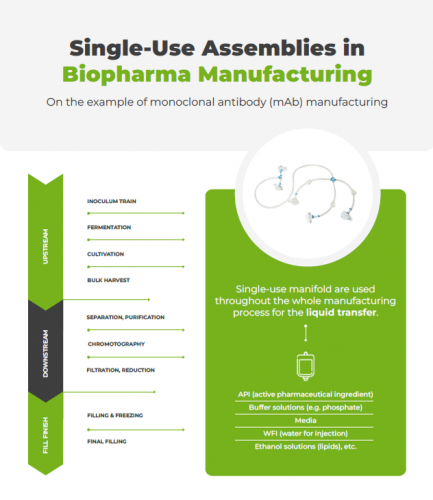 Single use assemblies in biopharma manufacturing