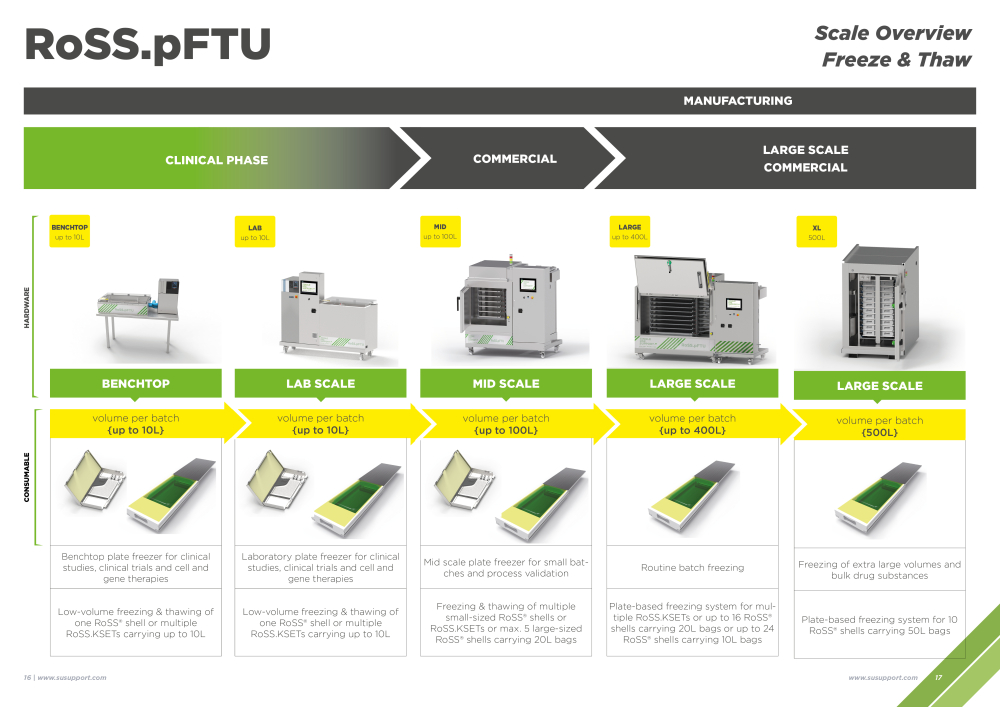 Scalable freeze thaw system with RoSS.pFTU scalability