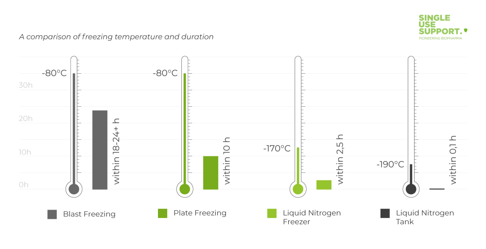 comparison of small volume drug freezing technologies