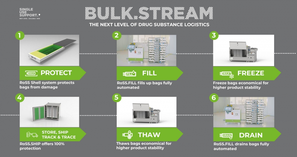 bulkstream-single-use-support