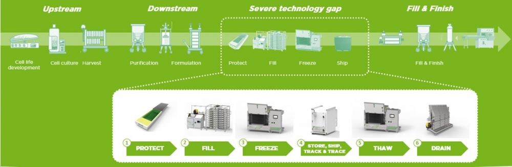Bulk stream single-use technology to protect your bulk drug substances