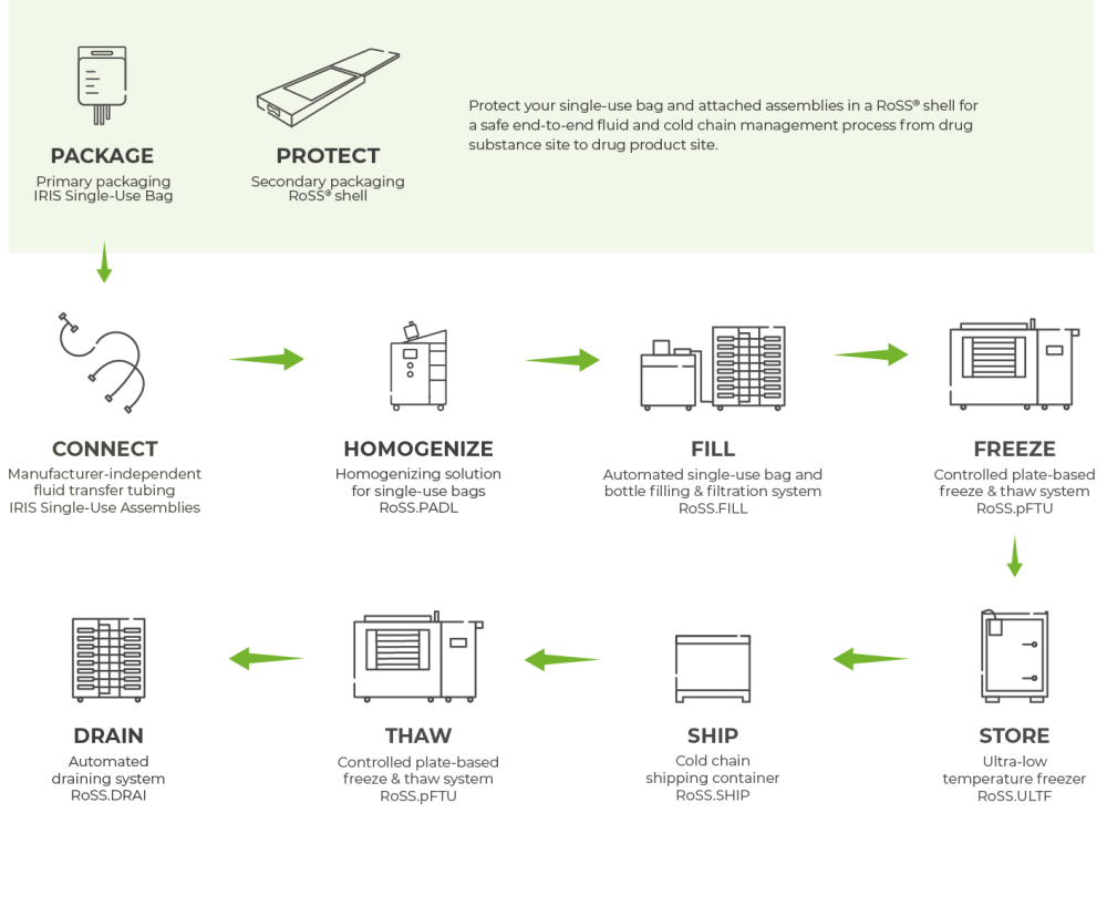 Fermentation manufacturing: End-to-end process solutions Fermentation manufacturing: End-to-end process solutions