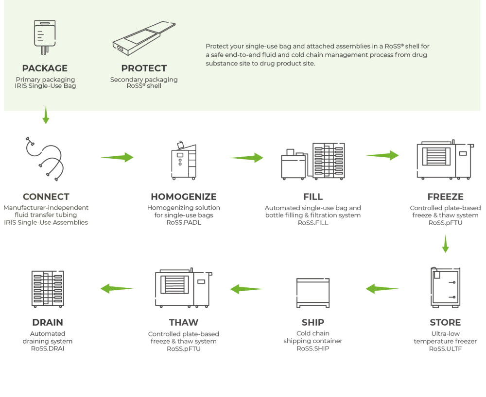 Fermentation manufacturing: End-to-end process solutions