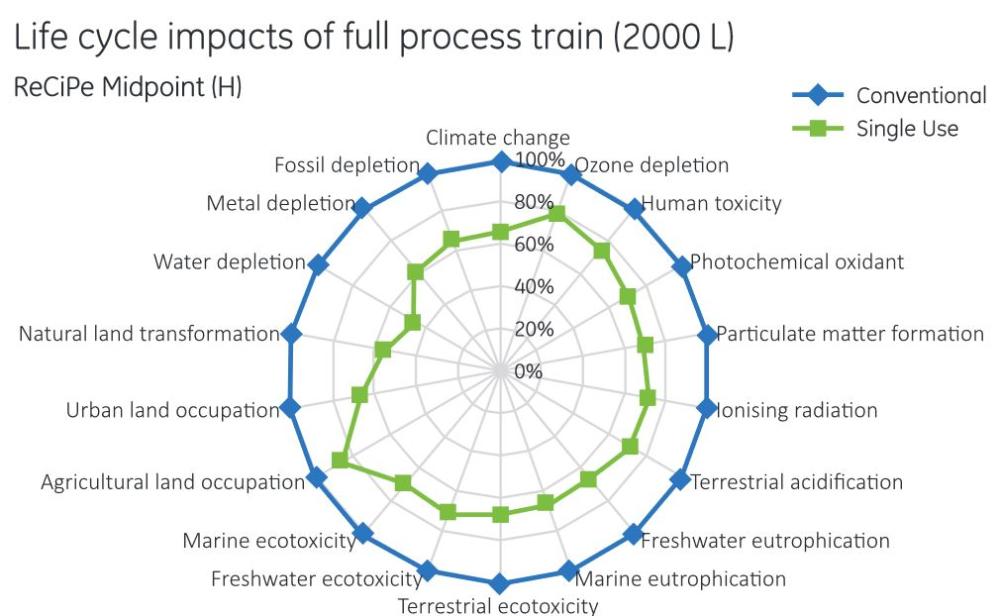 Eco-friendliness of single-use vs stainless-steel