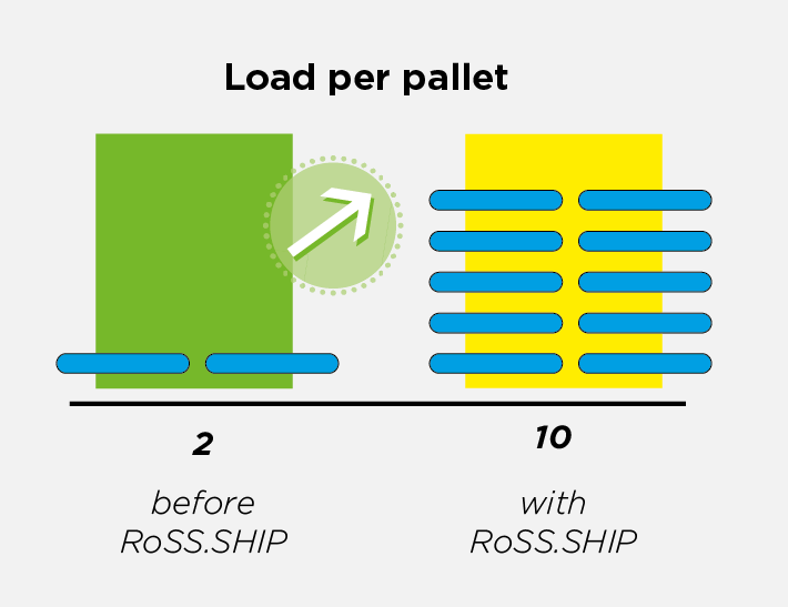 Load per pallet