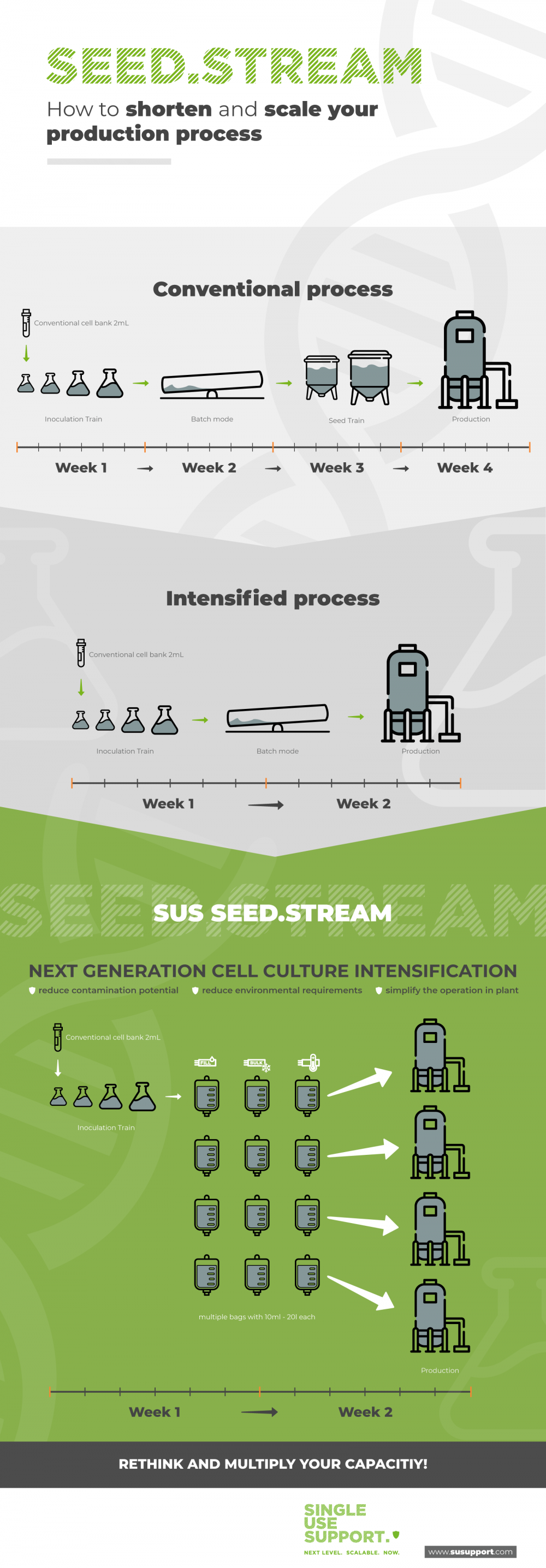 Seed.Stream - Seed train intensification Single Use Support infograph