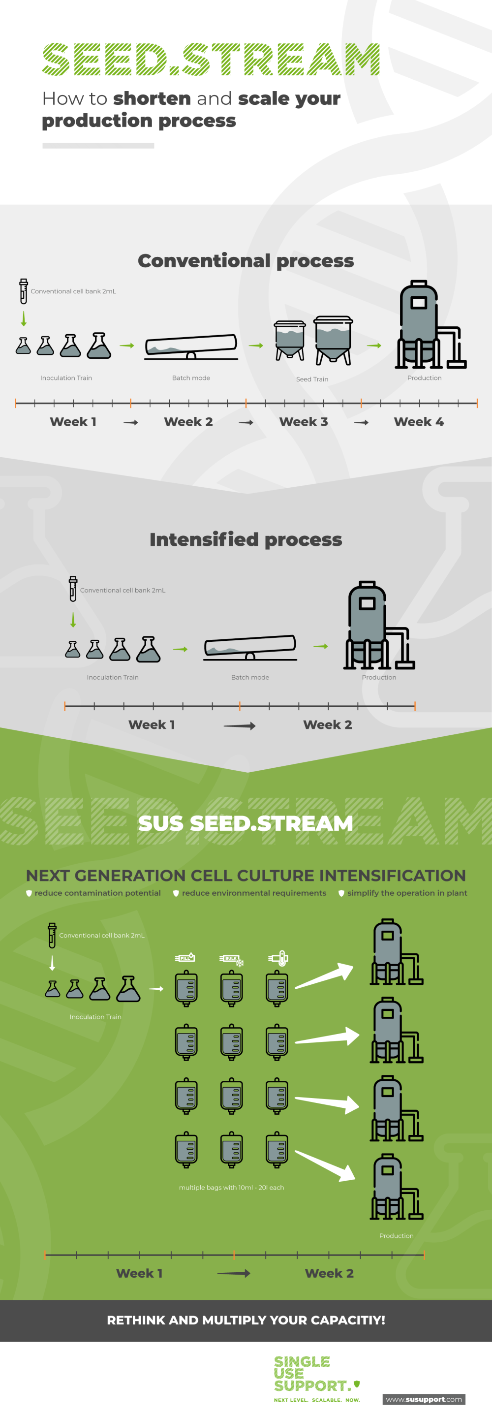 Seed.Stream - Seed train intensification Single Use Support infograph Seed.Stream - Seed train intensification Single Use Support infograph