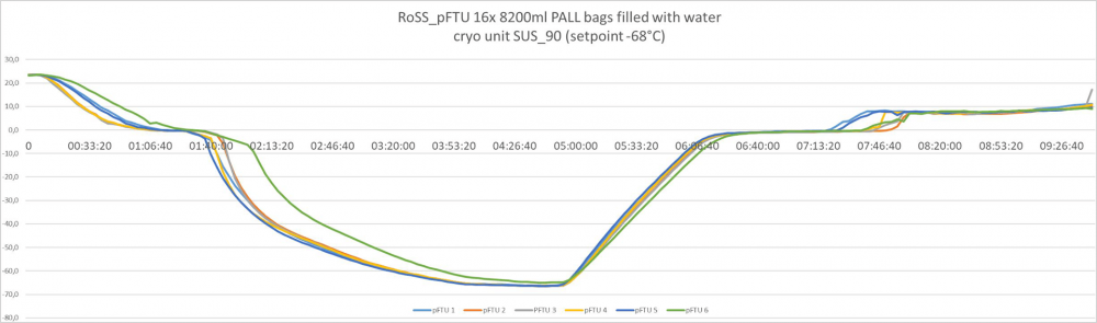 RoSS.pFTU - 16x 8200ml PALL bags