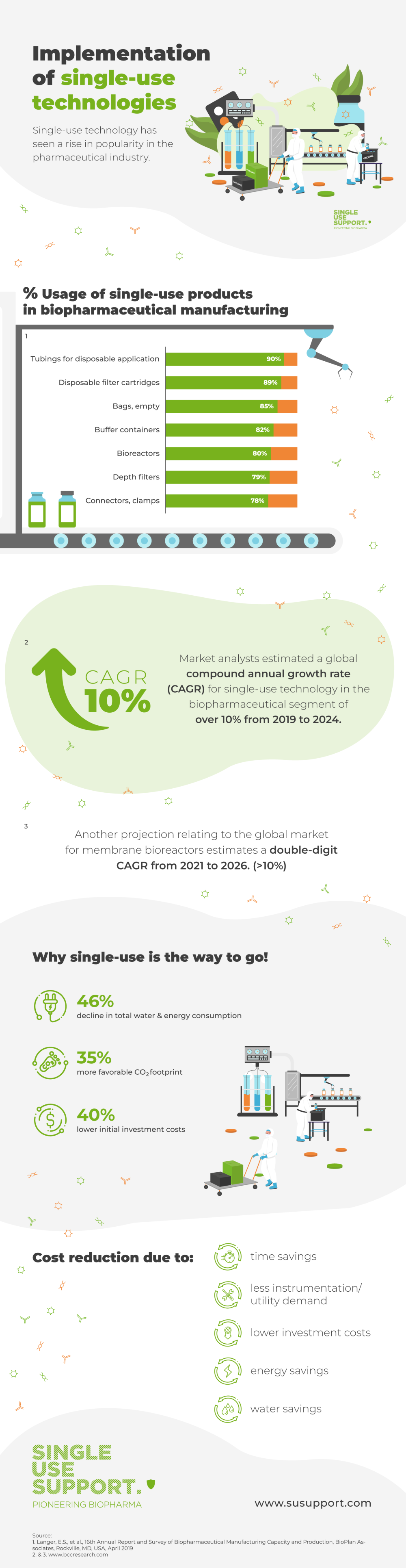 Single-use bioprocessing – an ever growing market