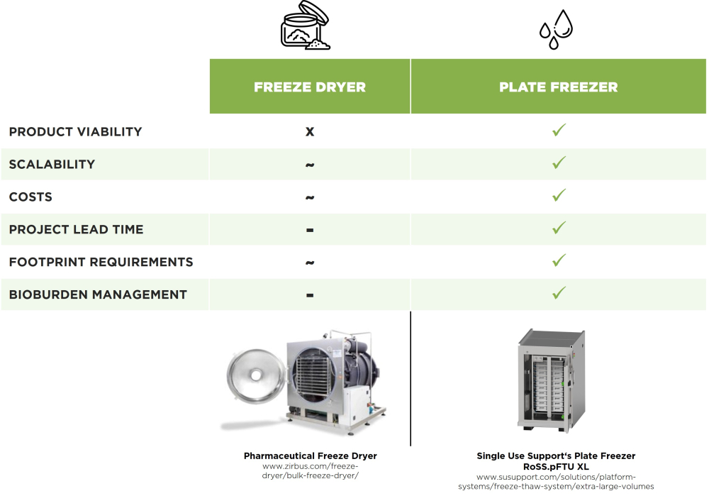 Graphic_Comparison_Lyophilization with Bulk Freezing Methods