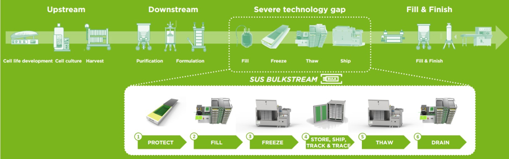 End-to-end solution in biopharma