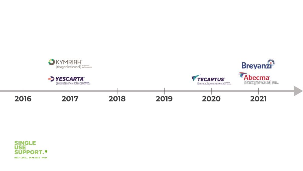 FDA apporved CAR T-cell therapies FDA apporved CAR T-cell therapies - Single Use Support