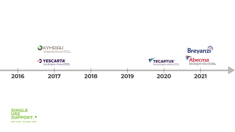 FDA apporved CAR T-cell therapies - Single Use Support