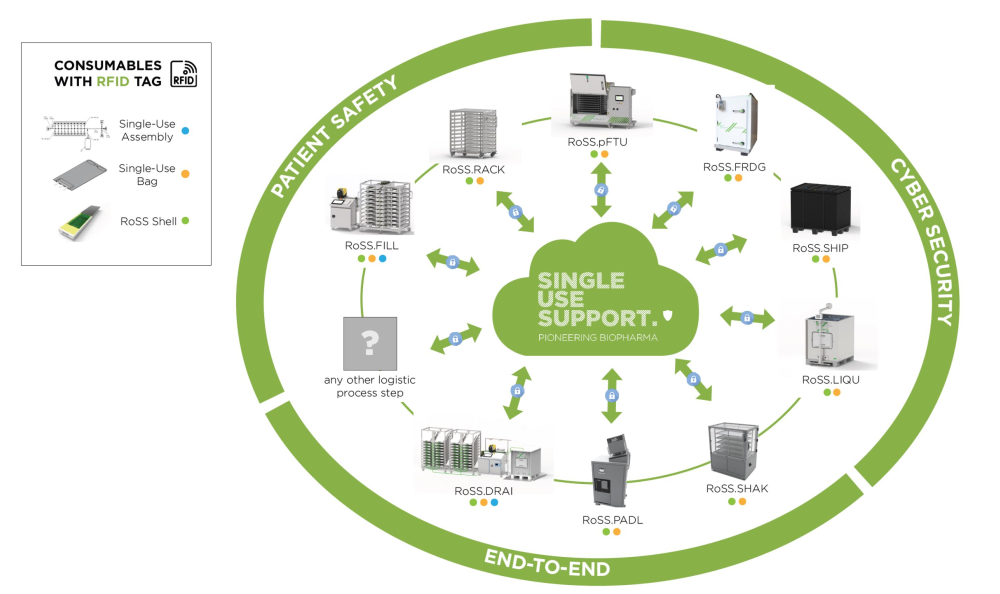 Pharma 4.0 cloud solution by Single Use Support