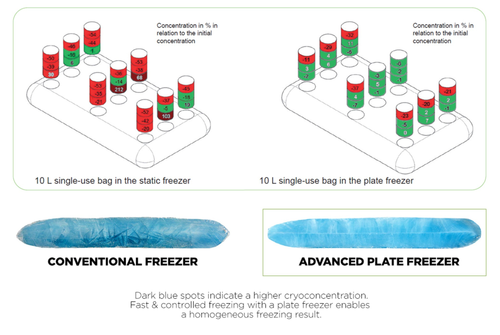 cryoconcentration_bags