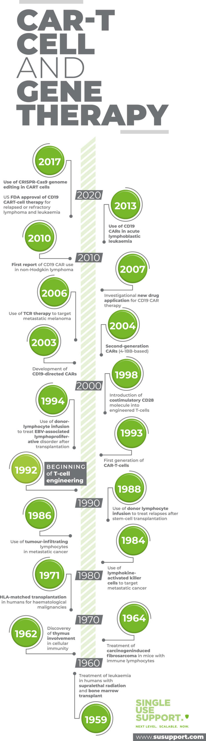 Car t-cell therapy and gene therapy success story