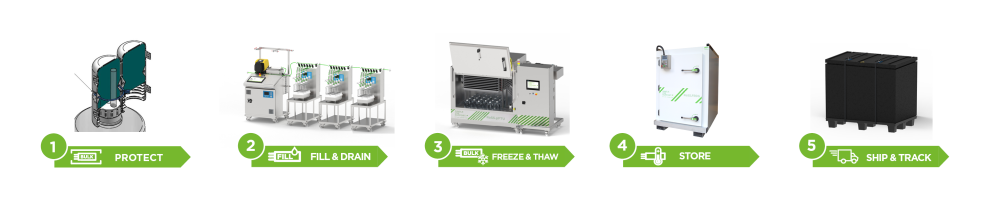 End-to-end platform for single use bottles by Single Use Support