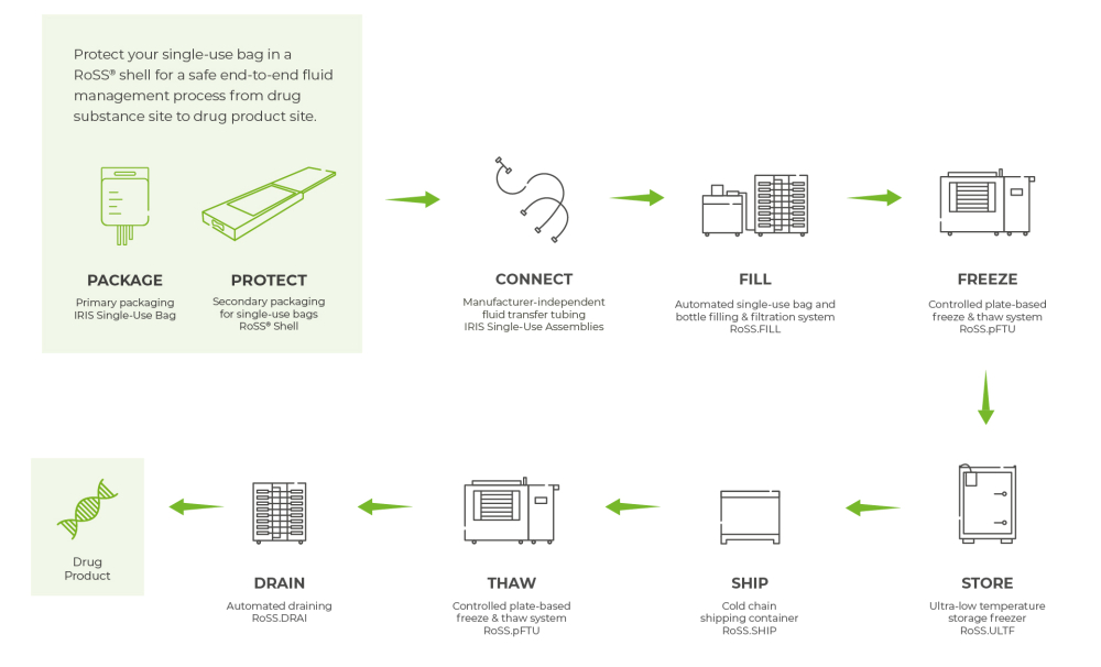 End-to-end platform for single use bags by Single Use Support