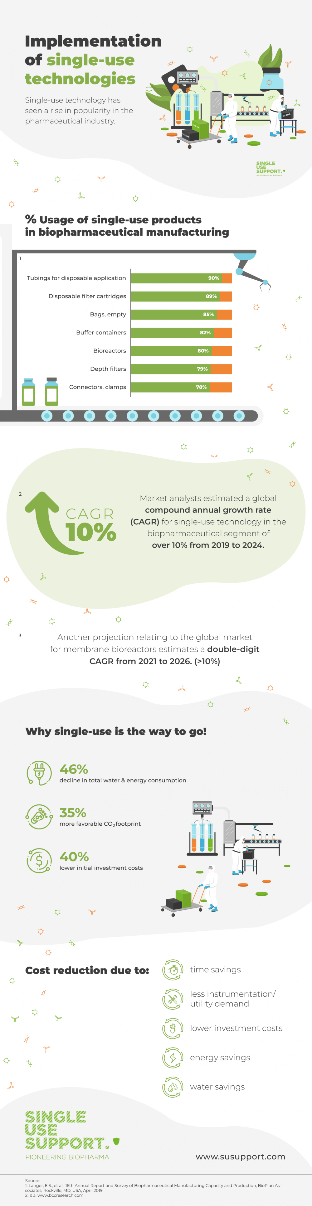 Implementation of single use technologies