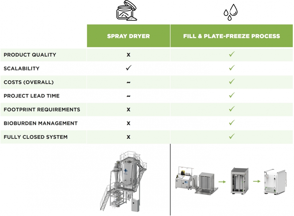 Comparison_Spray drying vs. Single Use Support’s Process Solution