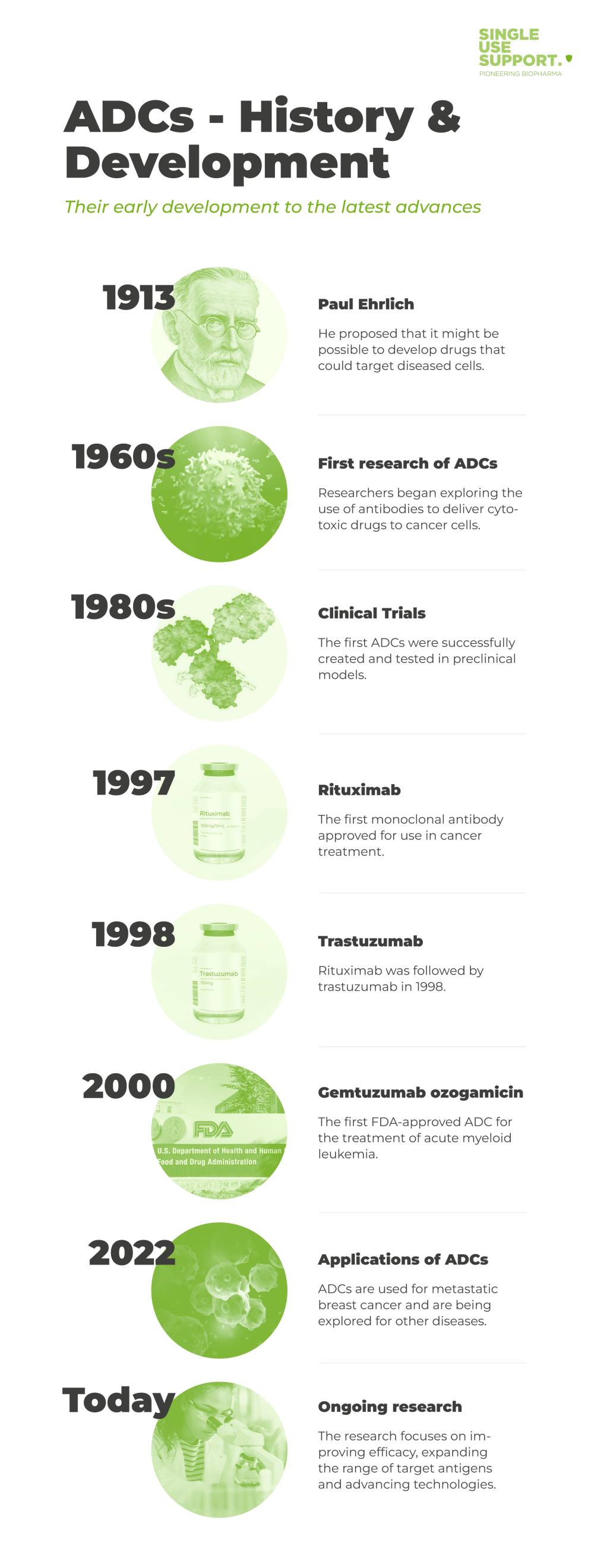 History & Development of Antibody Drug Conjugates (ADCs)