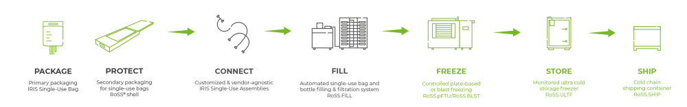 Single-Use-Support_e2e-stream-focus cold chain management