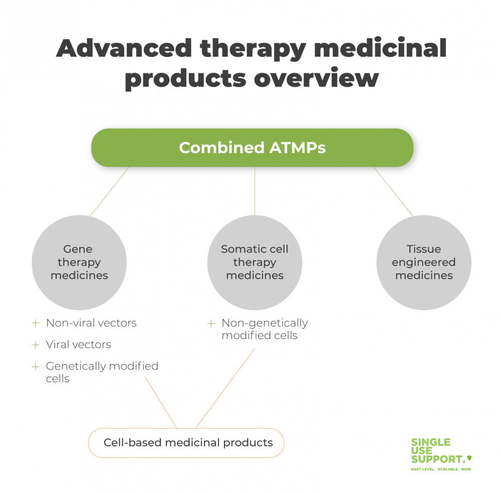 ATMPs overview for cell & gene therapies