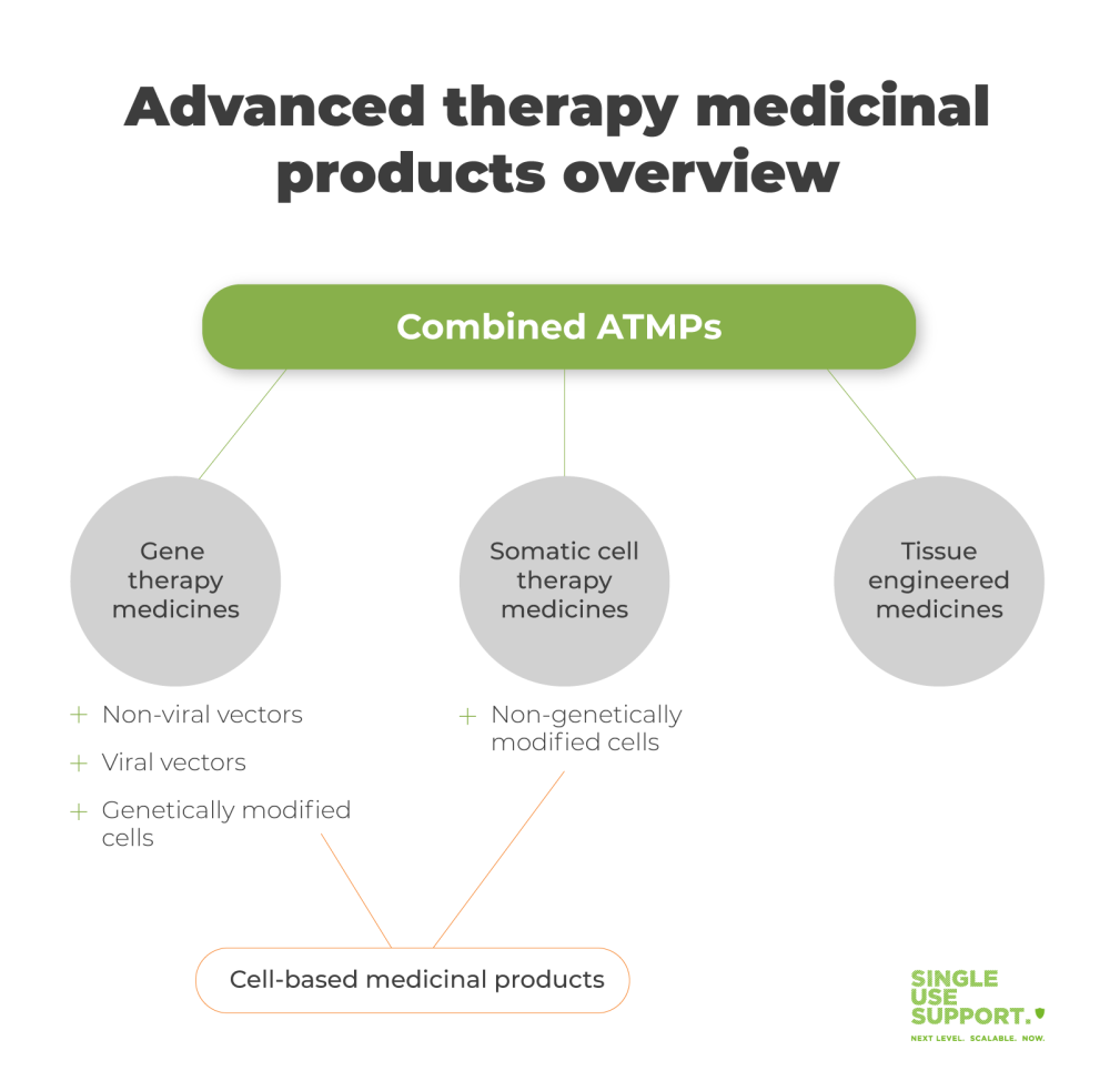 ATMPs overview for cell & gene therapies ATMPs overview for cell & gene therapies